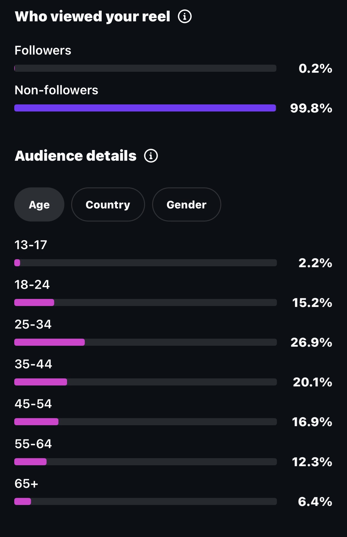 Arkaba audience details showing 99.8 percent non-followers and age breakdown