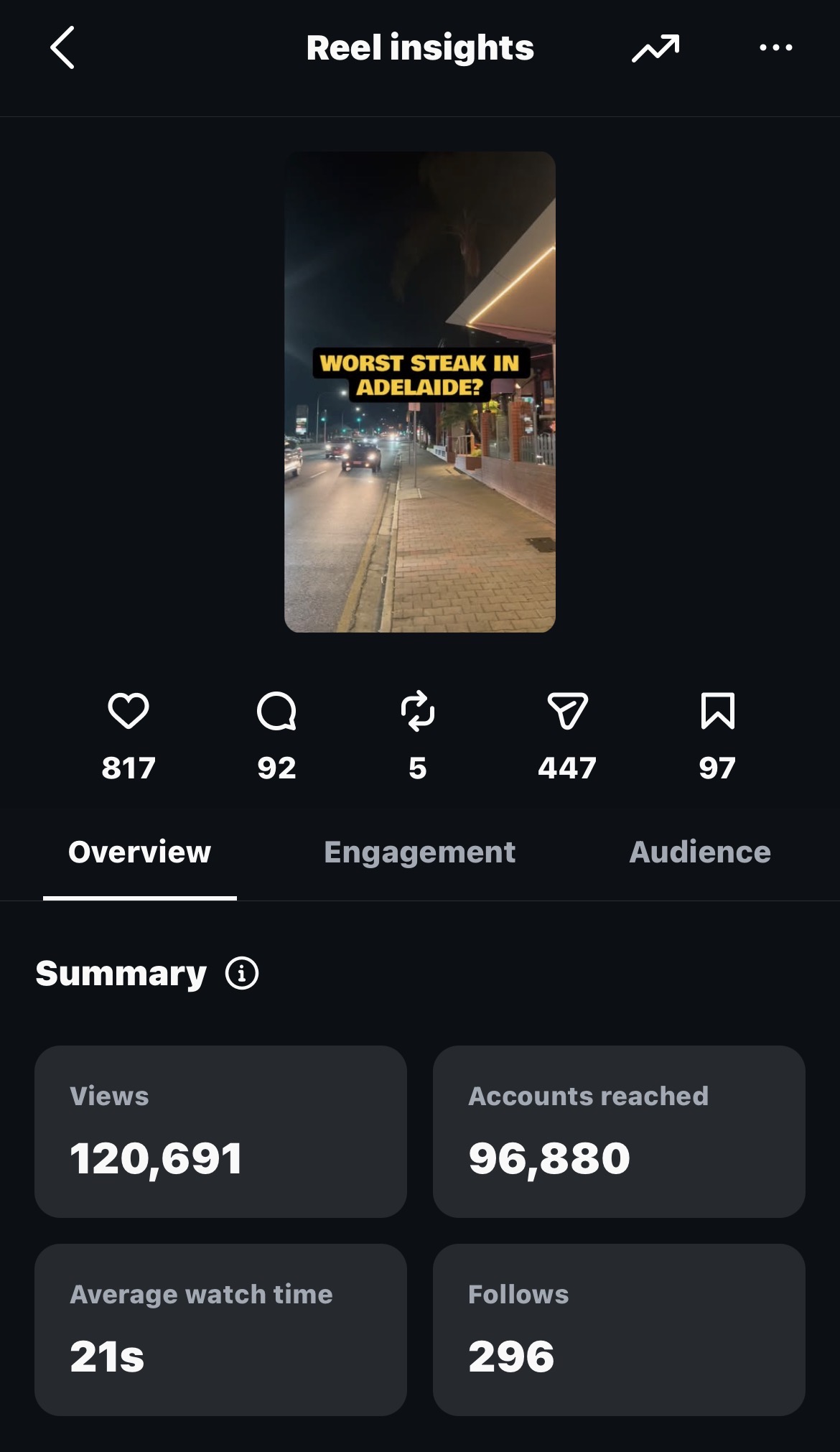 Arkaba reel analytics with 120,691 views