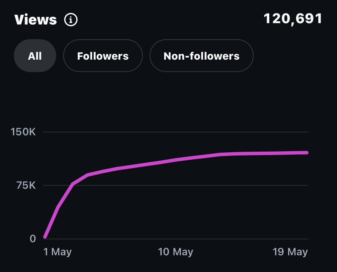 Arkaba views graph rising quickly then plateauing near 120,691 views