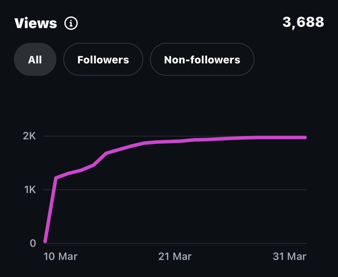 Parisi retention and actions after viewing showing 58 profile visits and 15 follows
