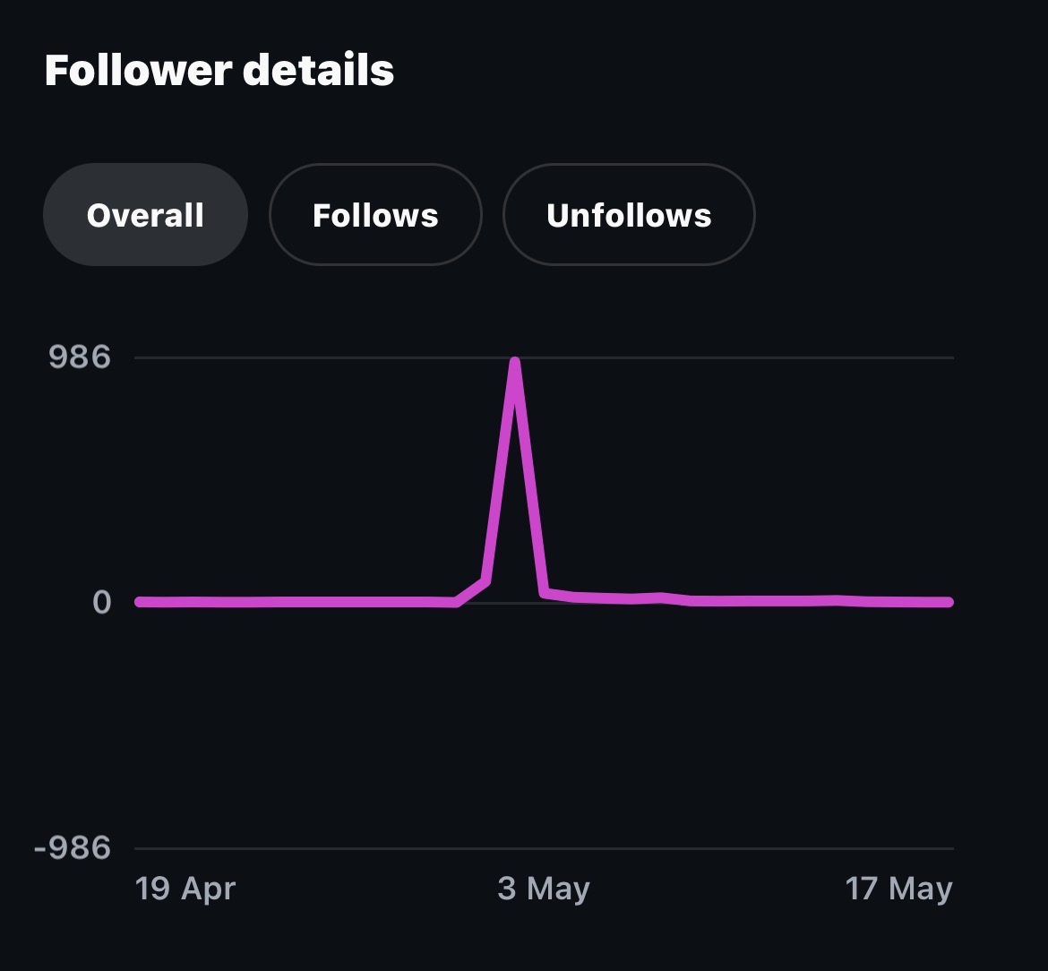 Follower spike screenshot