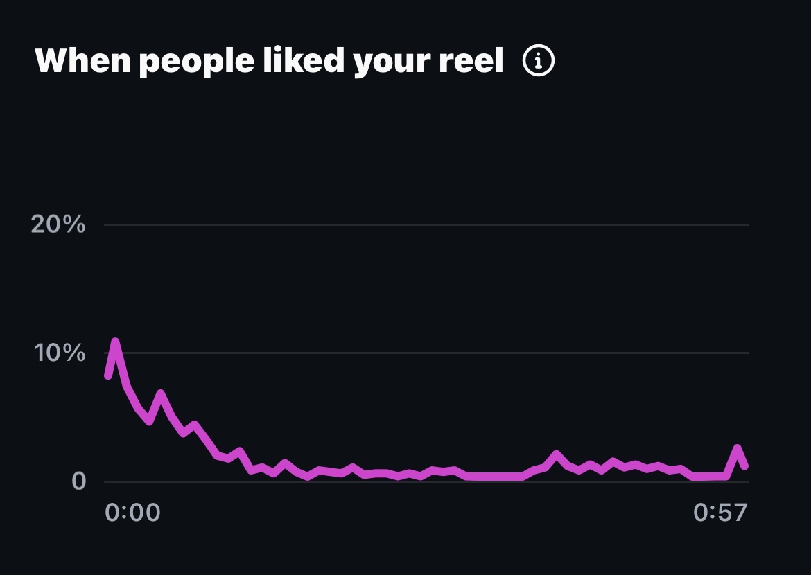 Arkaba likes over time screenshot