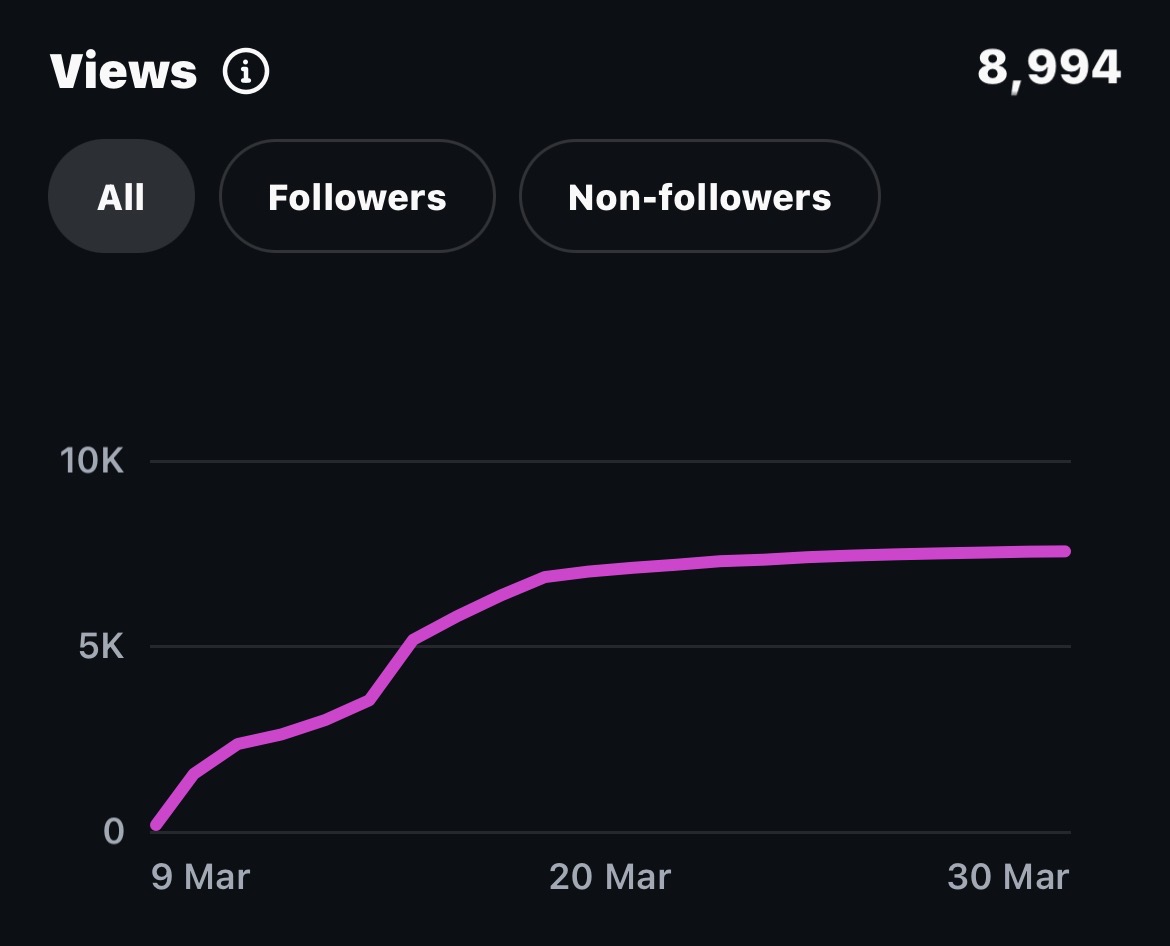 Interview views graph screenshot
