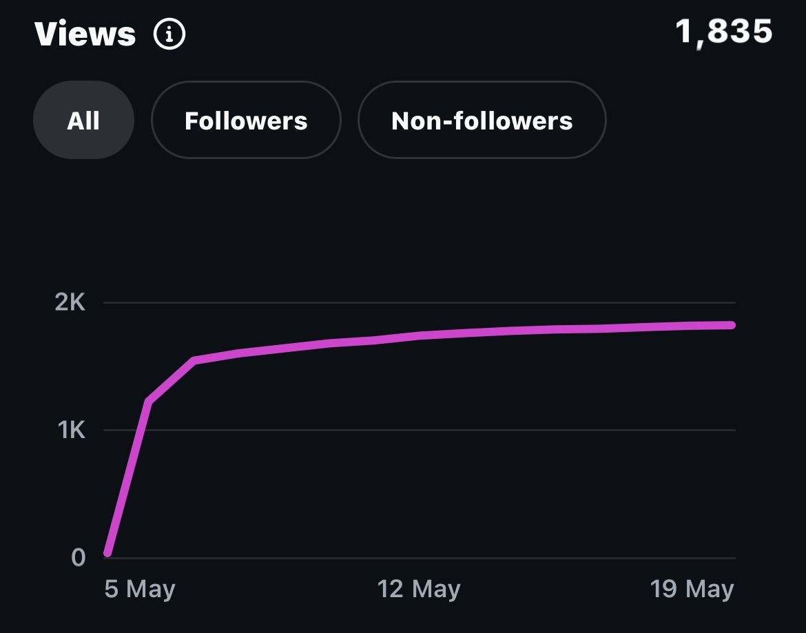 Shake Shack views graph screenshot